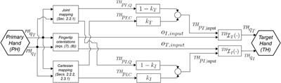 Simulative Evaluation of a Joint-Cartesian Hybrid Motion Mapping for Robot Hands Based on Spatial In-Hand Information